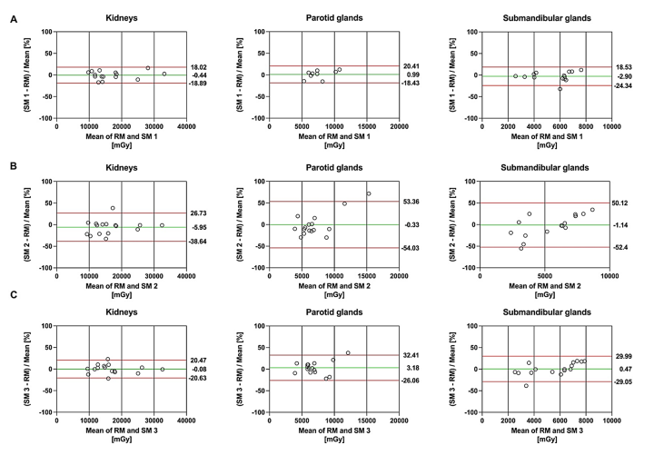 Bland-Altman plots for total cumulated absorbed dose over all 4 dose cycles for organs at risk comparing RM to SM1 (at 48 h p.i.; A), to SM 2 (B) and to SM 3 (C). The green line represents the mean bias between the two methods, the red lines show the 95% limits of agreement