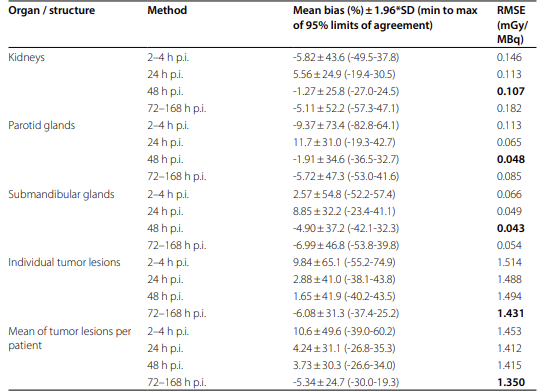 Results of the bland-Altman analysis and RMSE comparing RM to SM1 using single timepoint imaging at 2–4, 24, 48 and 72–168 h p.i. combined for treatment cycles 2 to 4 for organs at risk (kidneys, parotid glands and submandibular glands) and tumor lesions (individual tumor lesions and the mean of tumor lesions per patient)